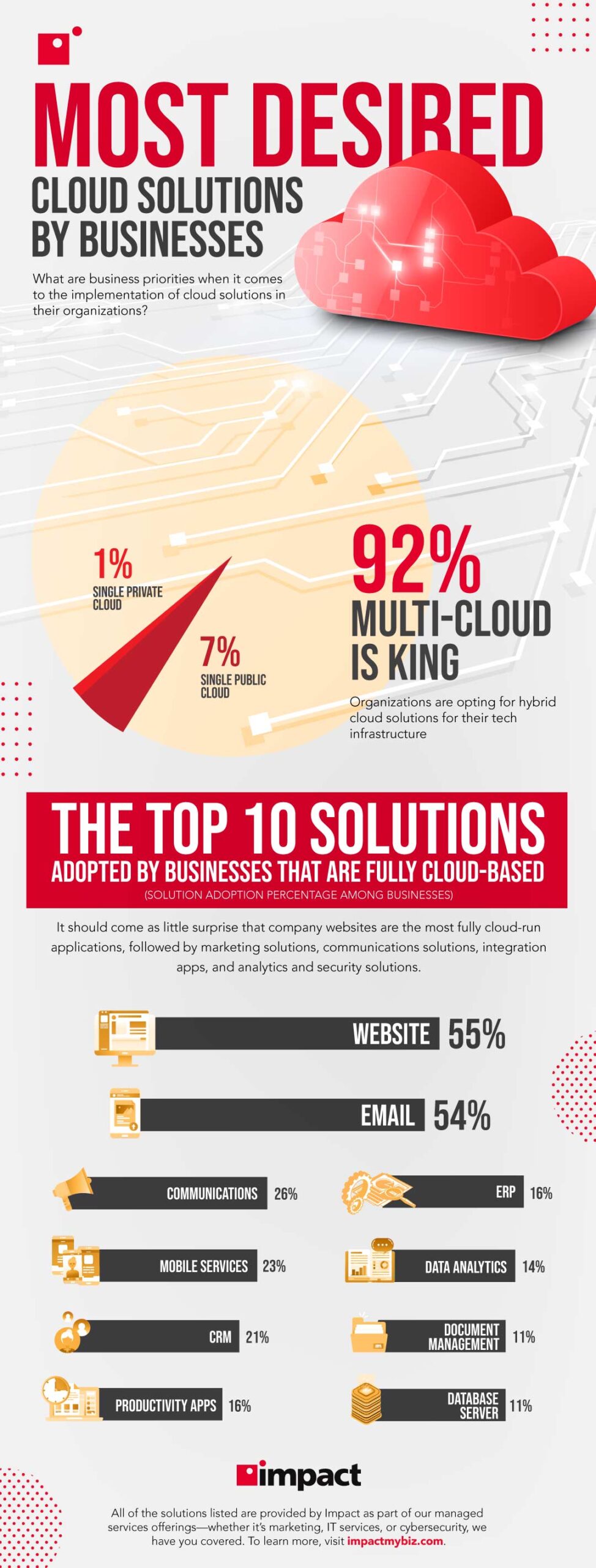 Top 10 cloud solutions adopted by businesses today | Most Desired Cloud Solutions By Businesses