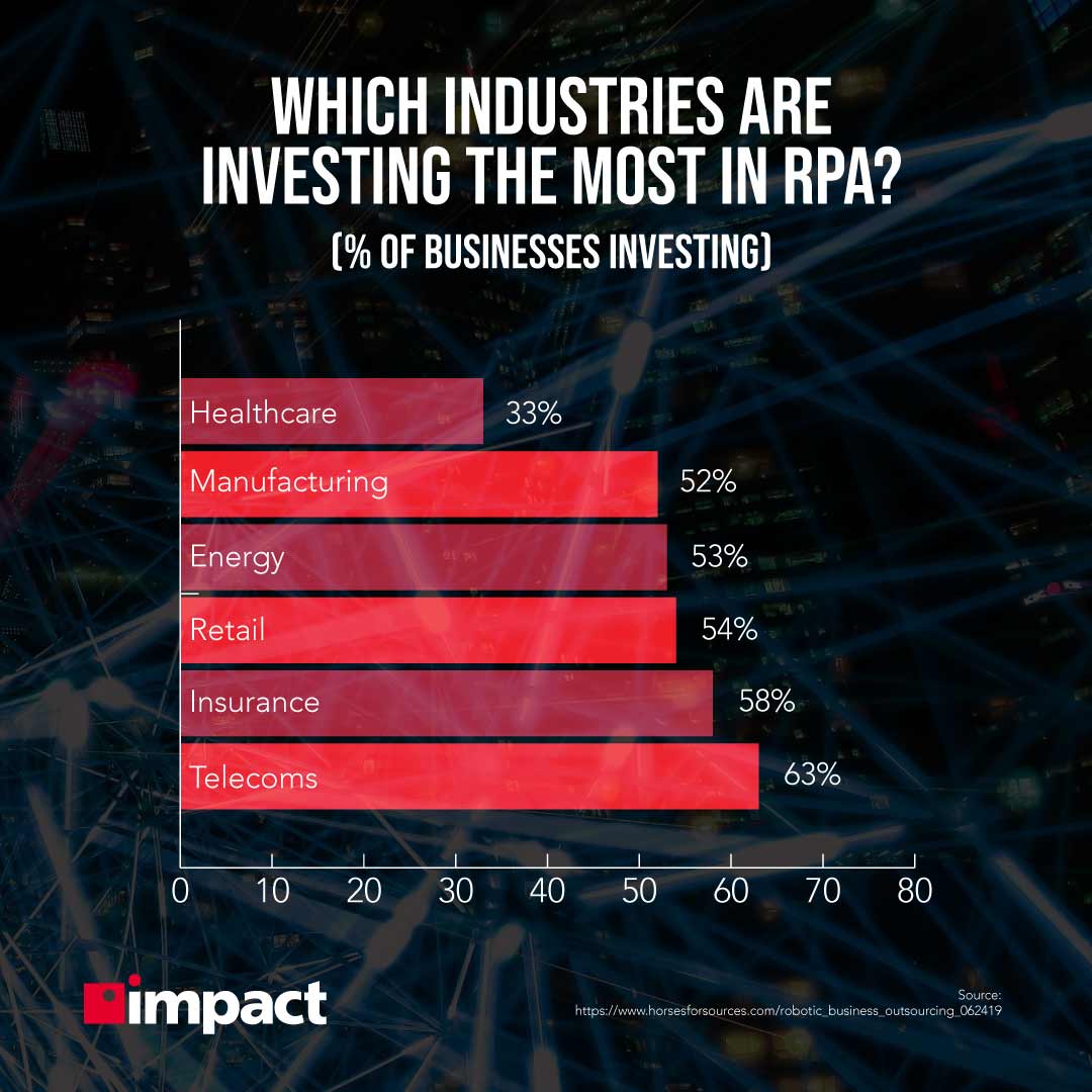 Which industries are investing the most in RPA? | Use cases of RPA in business