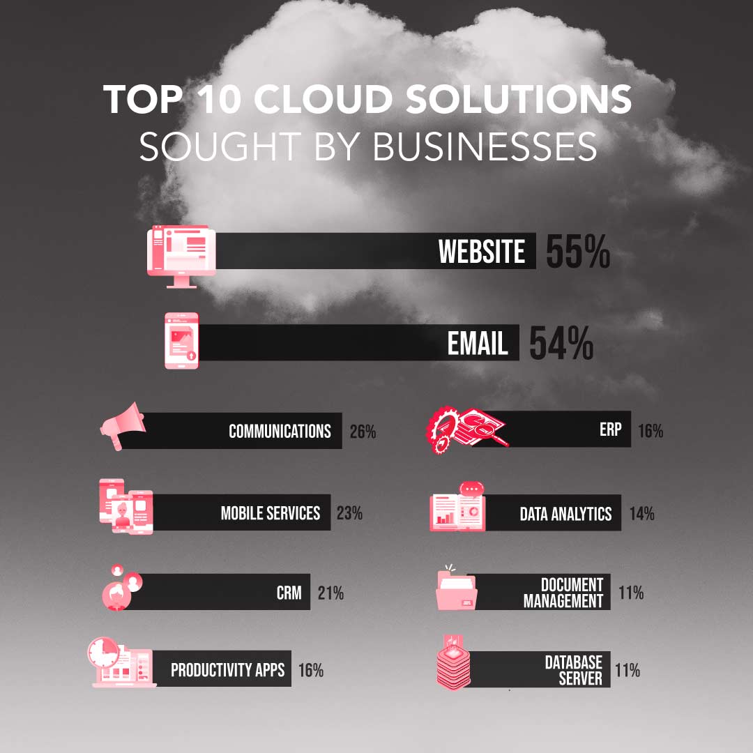 Top 10 cloud solutions sought by business |  Business Technology Trends in 2021