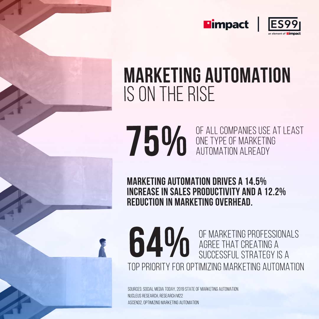 Marketing automation is on the rise | Marketing automation stats | What Is Marketing Automation?