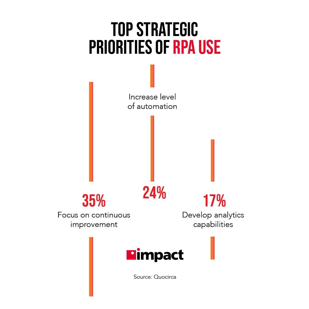 Top strategic priorities of RPA use | 7 Ways Manual Repetitive Tasks Are Eating Into Your Budget