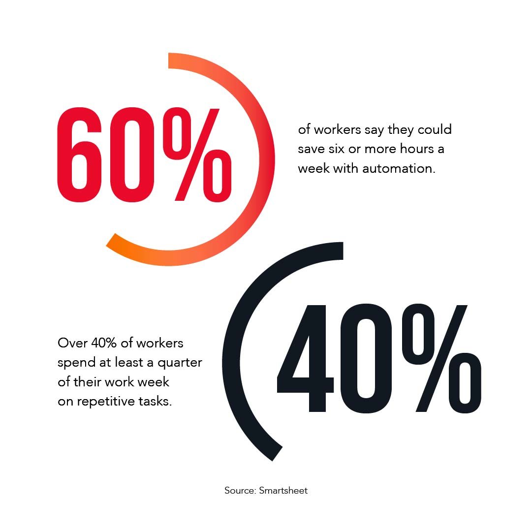 Statistics about workers, automation, and lost time to manual processes | 7 Ways Manual Repetitive Tasks Are Eating Into Your Budget