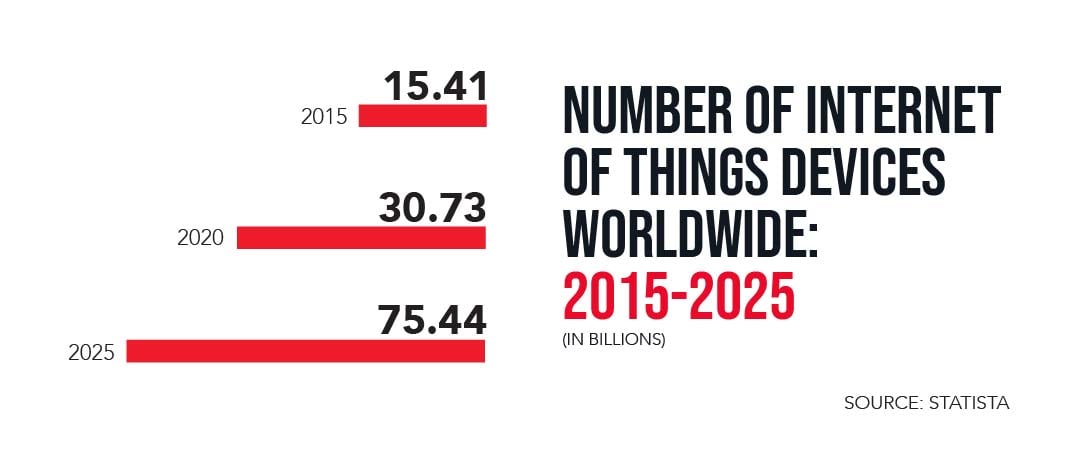 Number of Internet of Things devices worldwide from 2015 to 2025 | 5 Benefits of the Internet of Things for SMBs