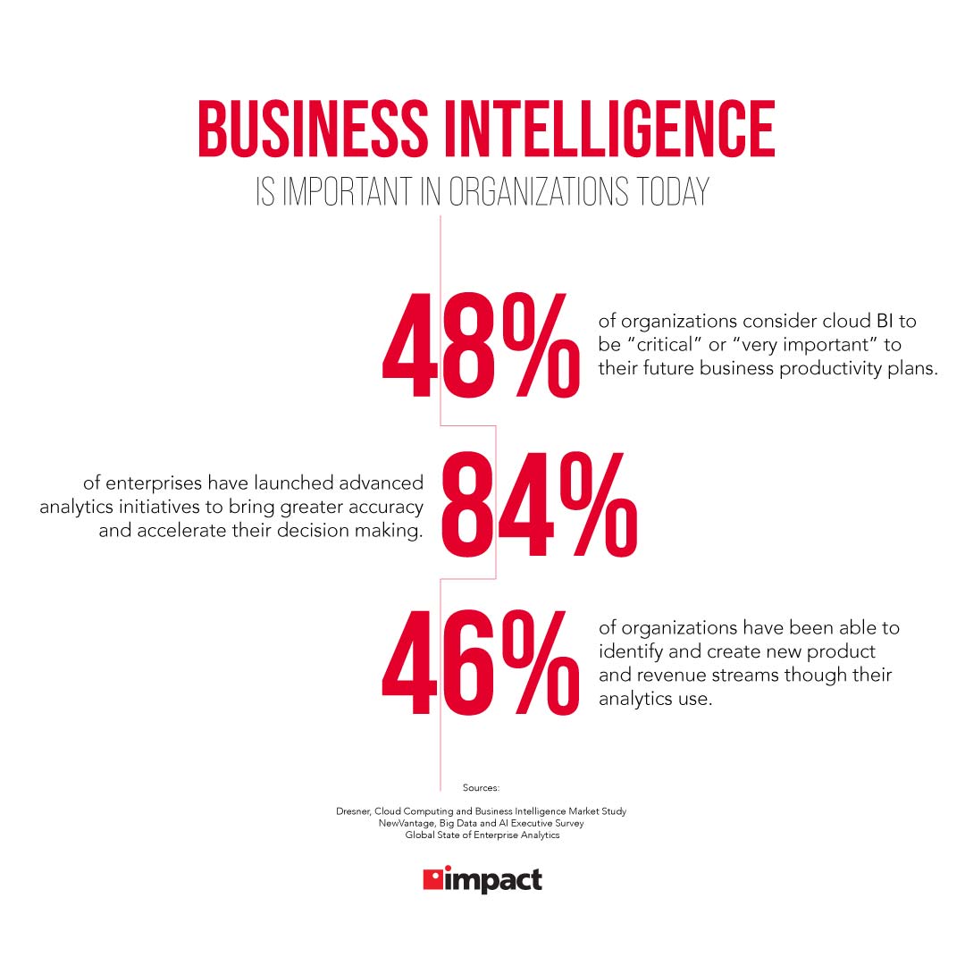 Business intelligence stats 2022 | The Future of Business Intelligence