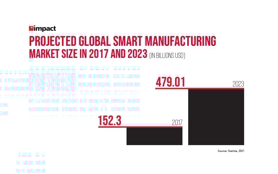 Global smart manufacturing size and growth between 2017 and 2023 | What Is Smart Manufacturing?