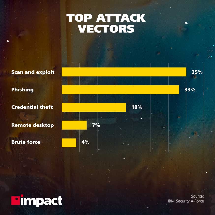 Top cybersecurity attack vectors | What is the purpose of security awareness training?