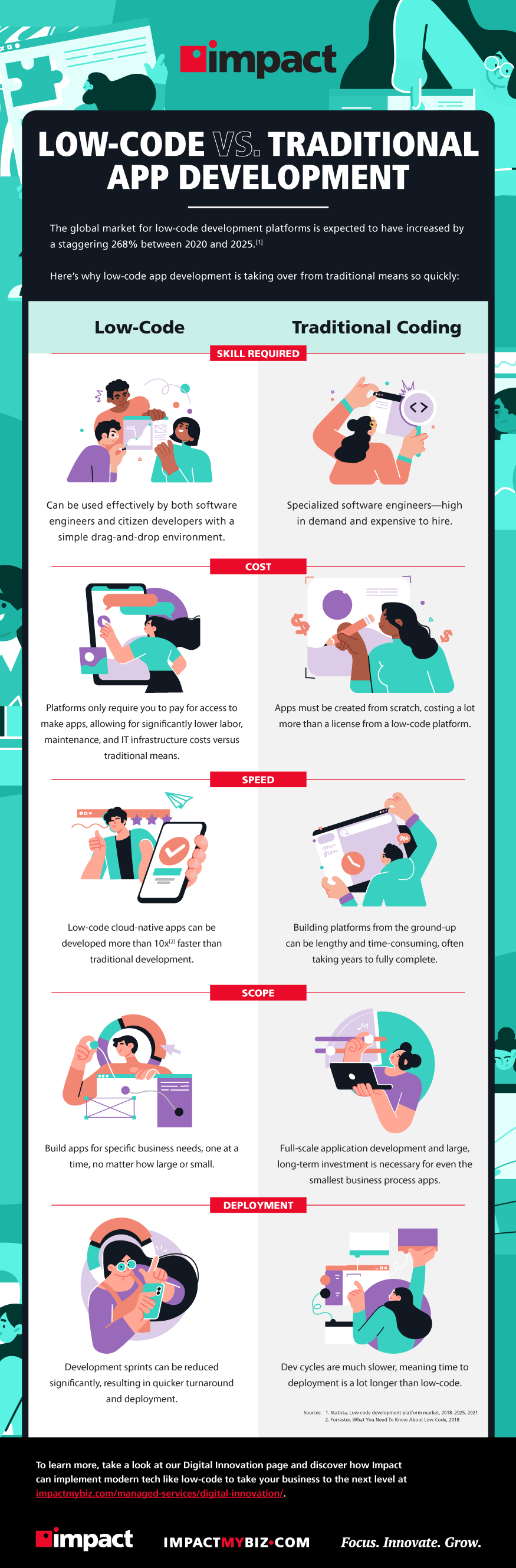 Vector image of woman looking at computer screen panels, abstract | Infographic: Low-Code vs. Traditional Development