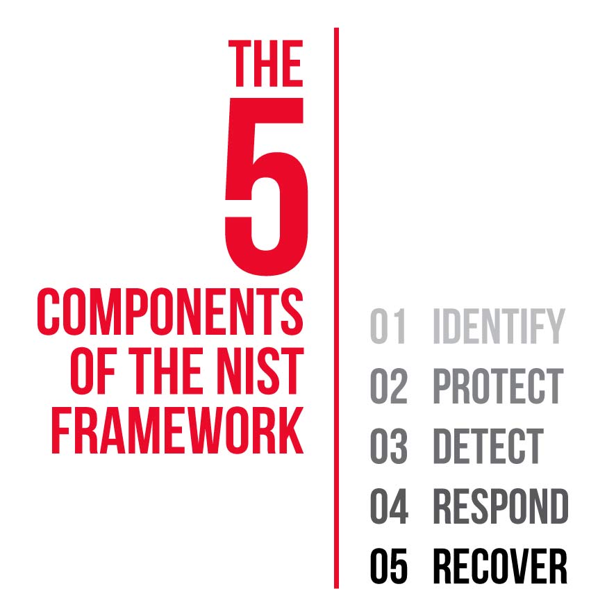 The five components of the NIST framework | What Are NIST Security Standards?