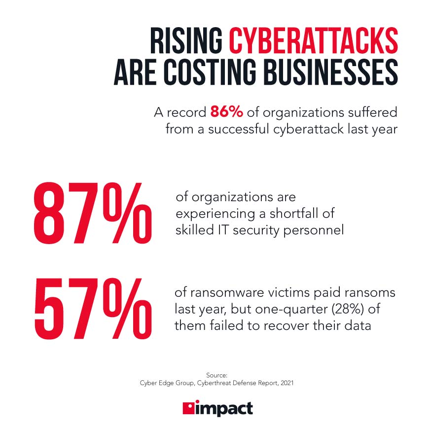 Rising cyberattacks are costing businesses | What Are NIST Security Standards?
