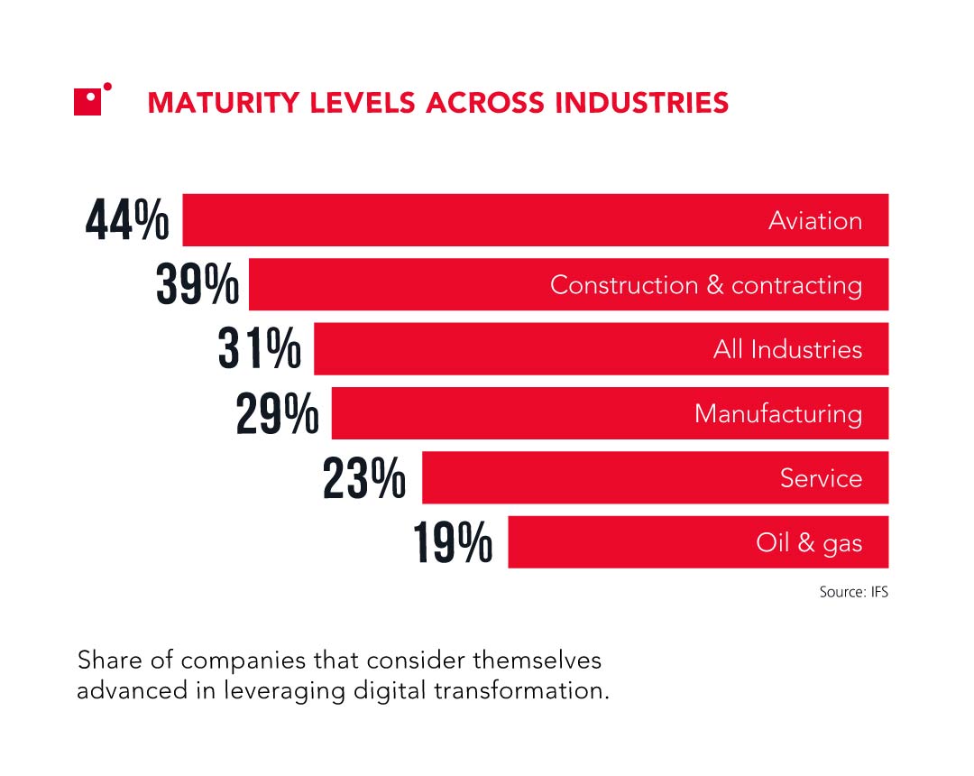 What is lean manufacturing | Digital maturity levels across various industries