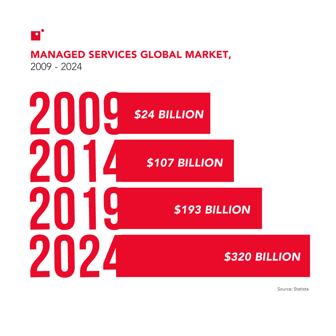 Managed Services Global Market, 2009-2024