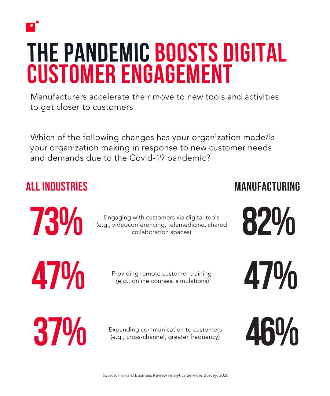 The pandemic boosts digital customer engagement | How Digital Innovation Can Help Customer Experience