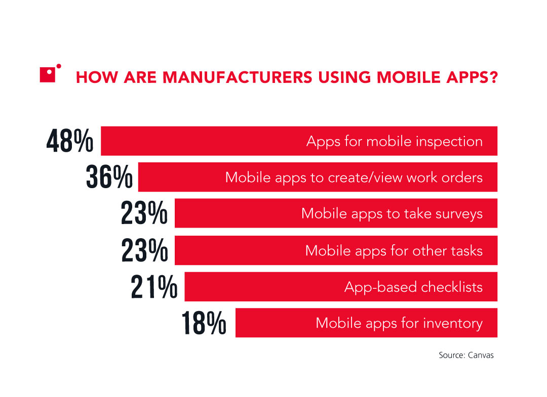 How are manufacturers using mobile applications? | Mobile App Development: What Mobile Can Do For You