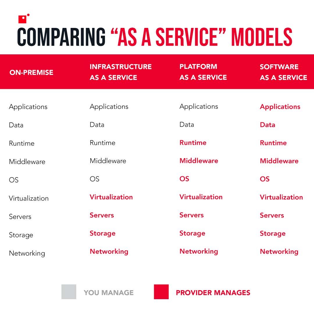infographic comparing technology service models