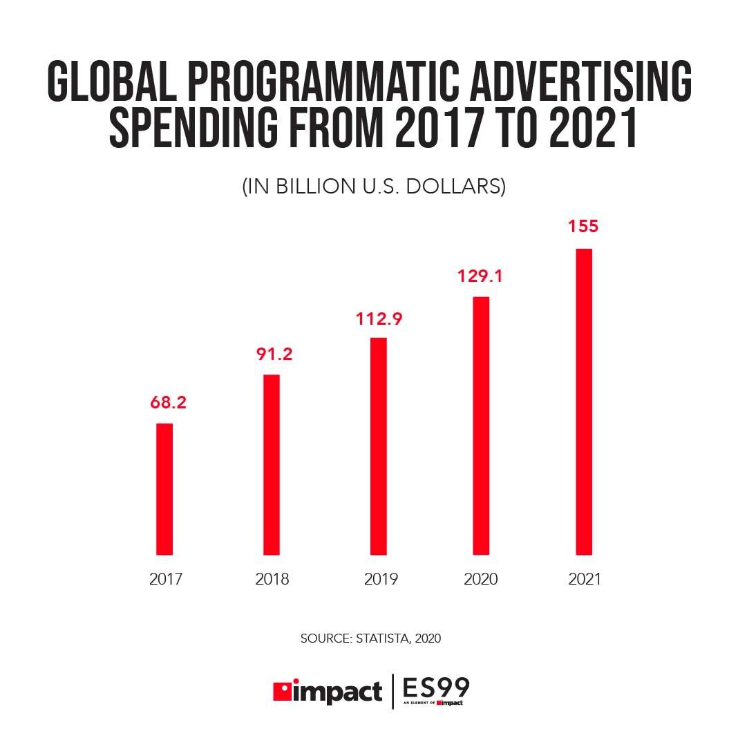 What Is Programmatic Advertising? | Global programmatic advertising spending from 2017 to 2021