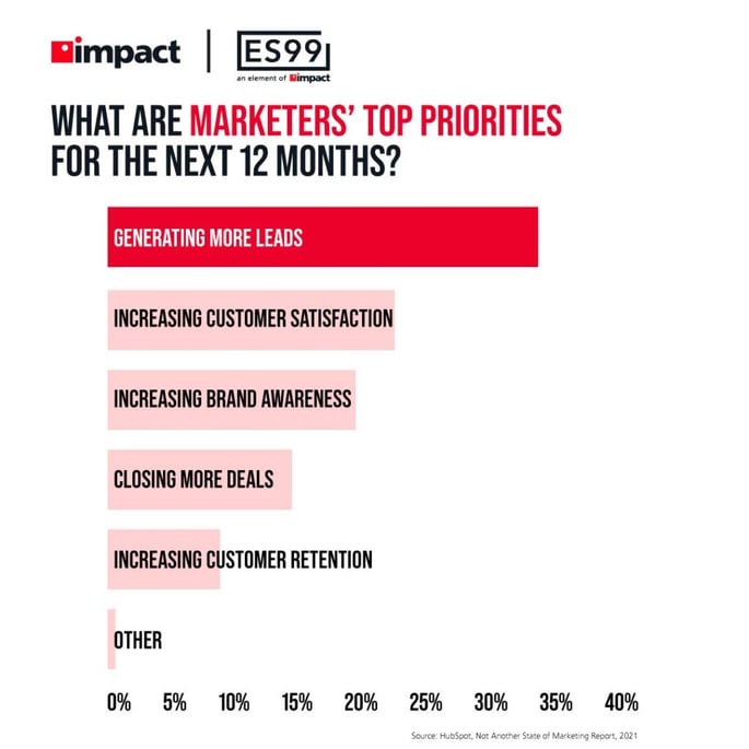 What to Expect in Digital Marketing in 2022 | What are marketers' top priorities for the next 12 months | Marketing stats for 2021