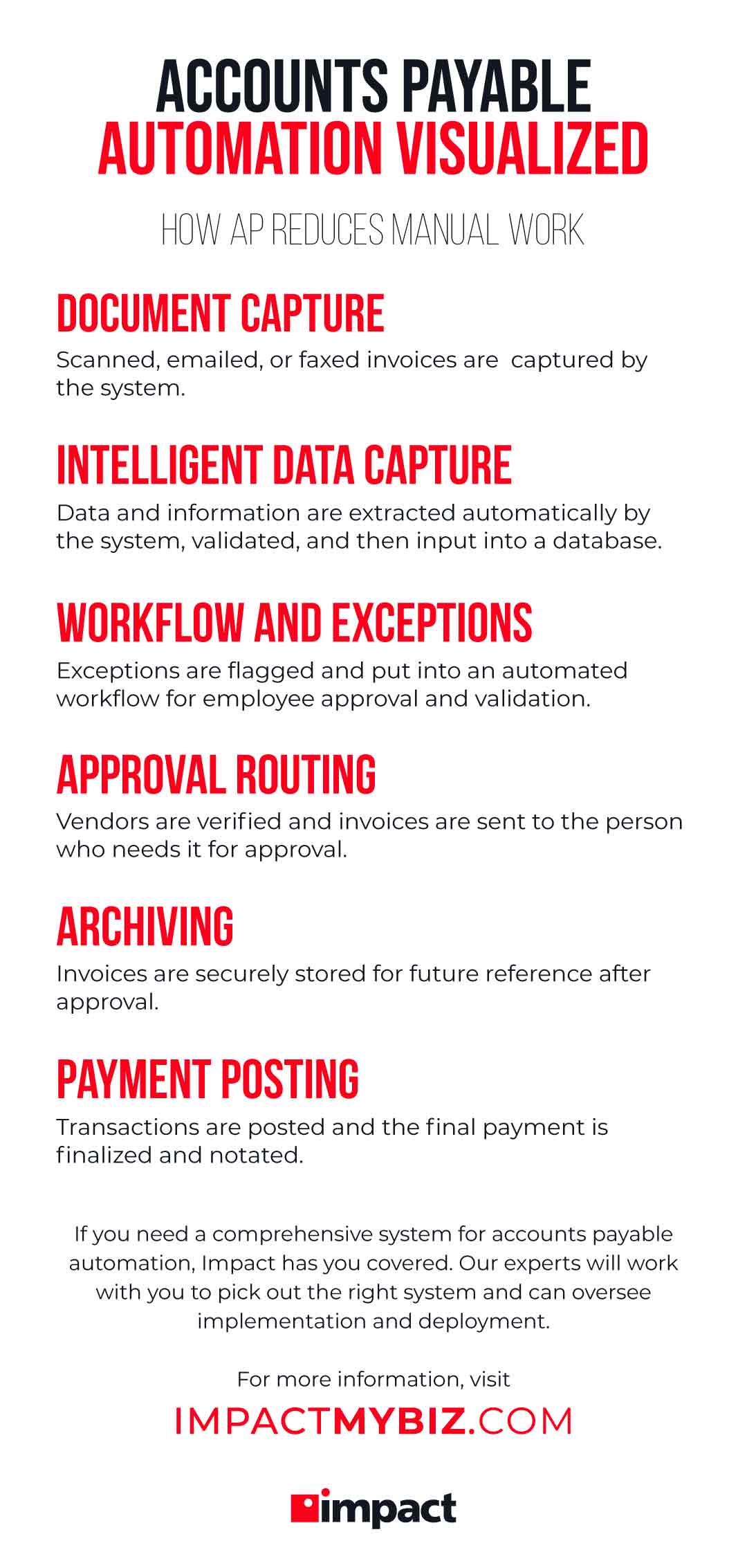 Accounts payable automation process infographic