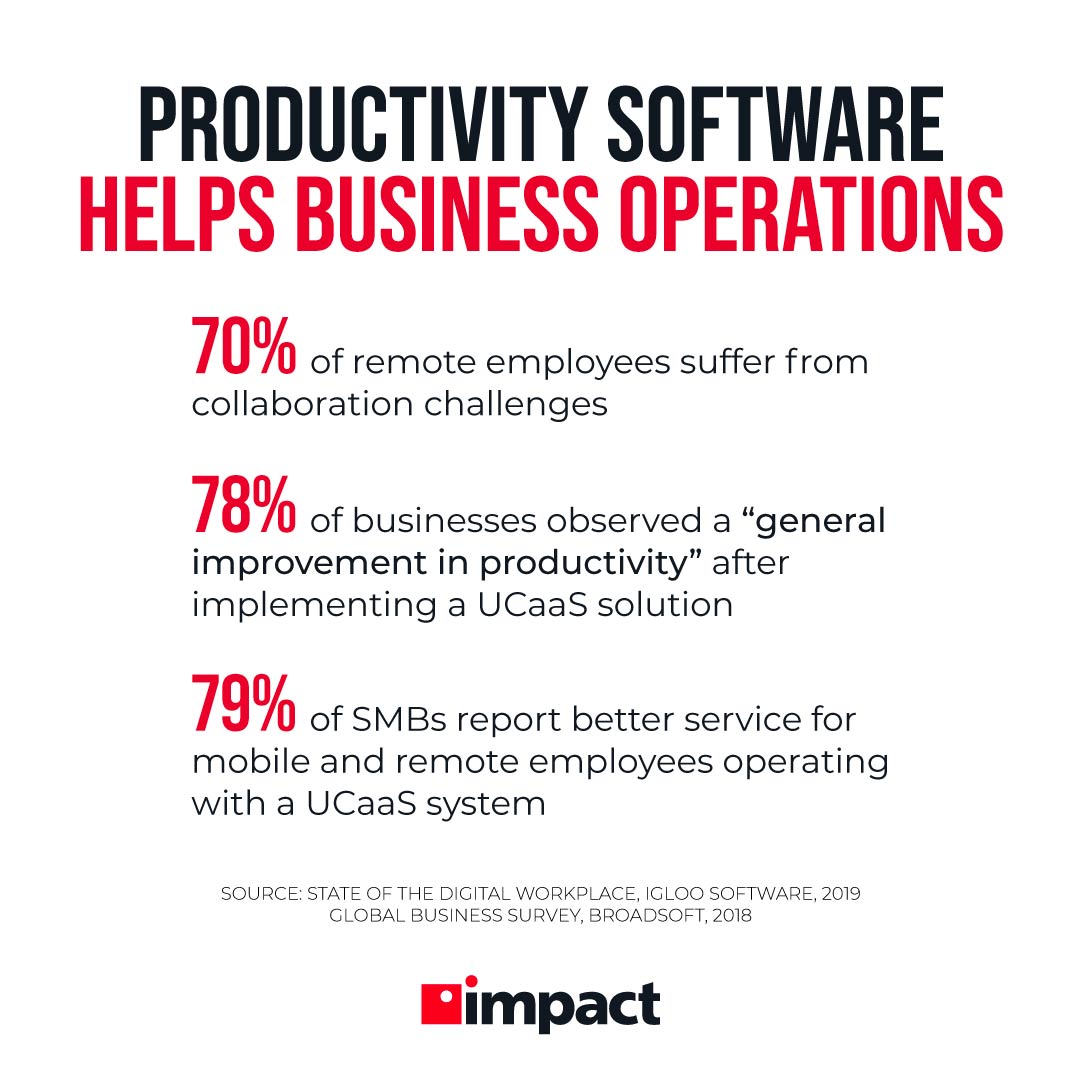 Productivity software helps business operations | Productivity software statistics | Why Do Companies Use Online Collaborative Productivity Software?