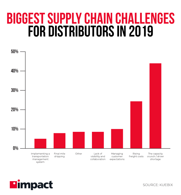 biggest supply chain challenges in 2019