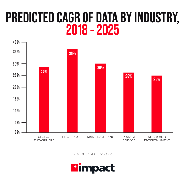 bar-graph-showing-compound-anual-growth-rates-of-various-industries