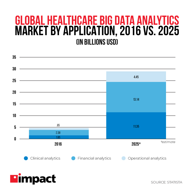 global healthcare big data analytics