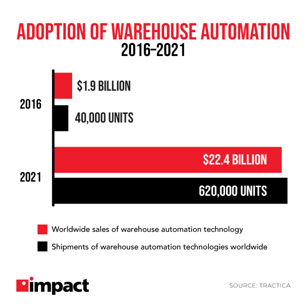 adoption of warehouse automation statistics