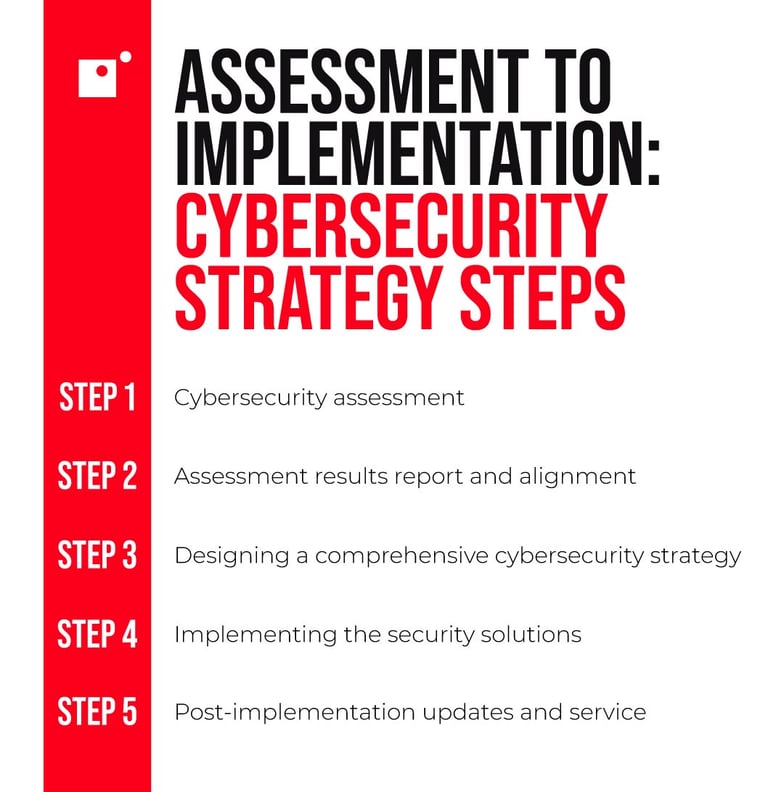 cybersecurity strategy steps