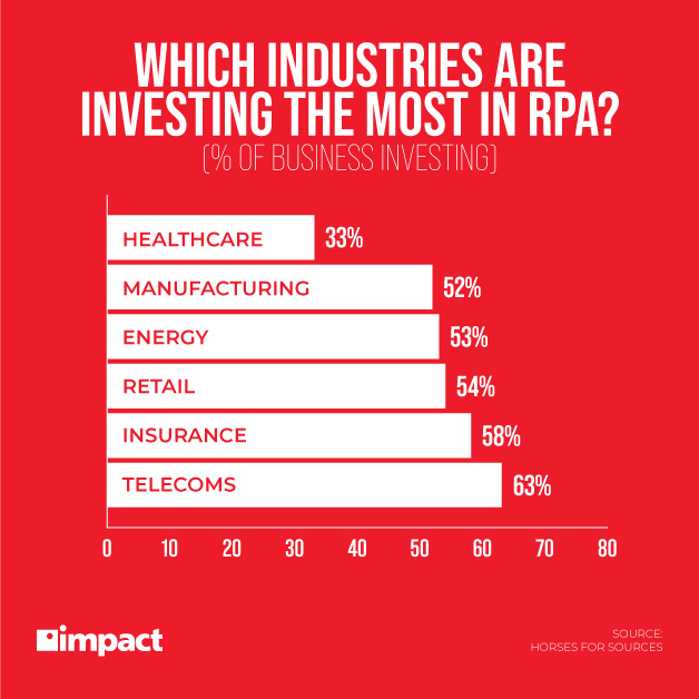 which industries re investing in RPA