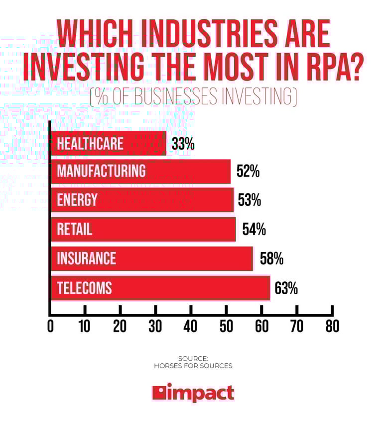 which industries are investing the most in rna graph