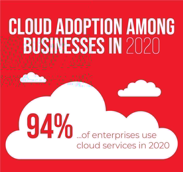 cloud adoption among businesses in 2020 stats