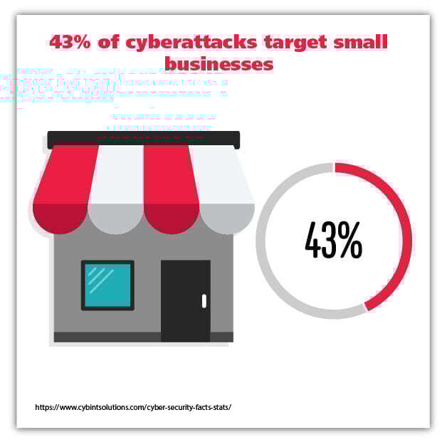 43 percent of cyberattacks graphic