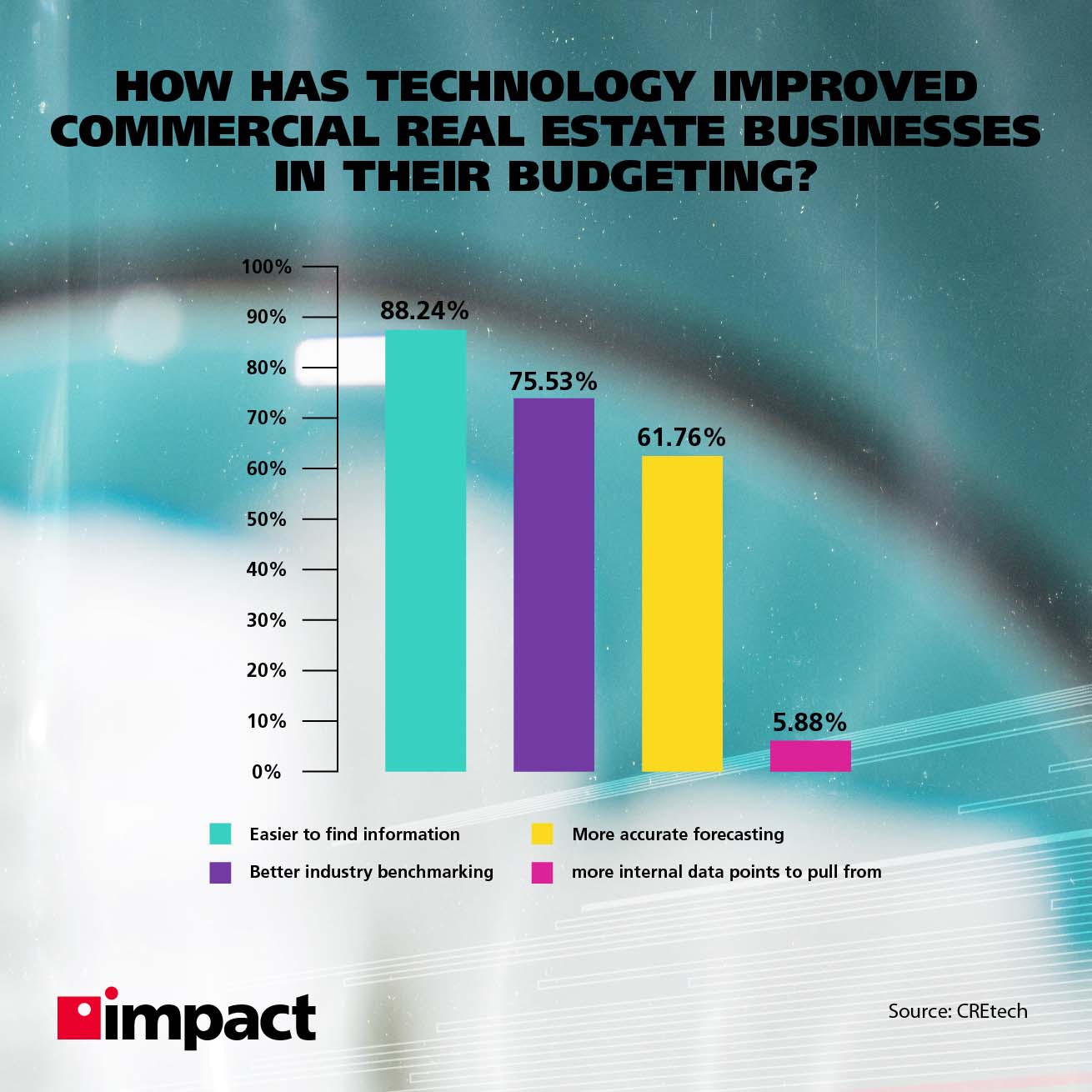 Bar graph on how technology has improved commercial real estate