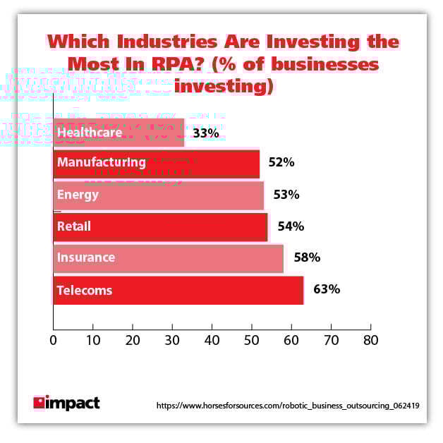 rpa investment by percentage of business graphic
