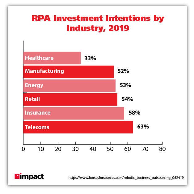 record investment in rpa by industry 2019 graphic