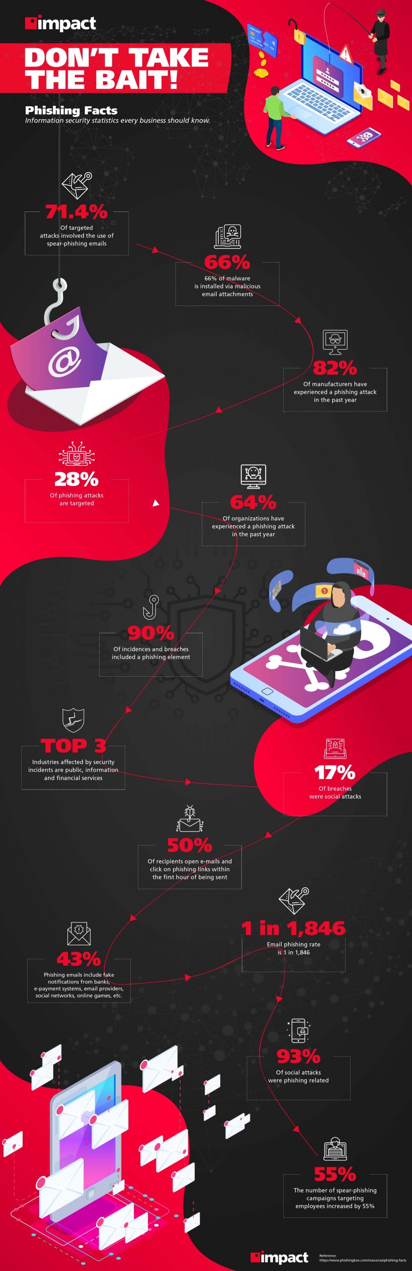 Infographic on SMB phishing stats