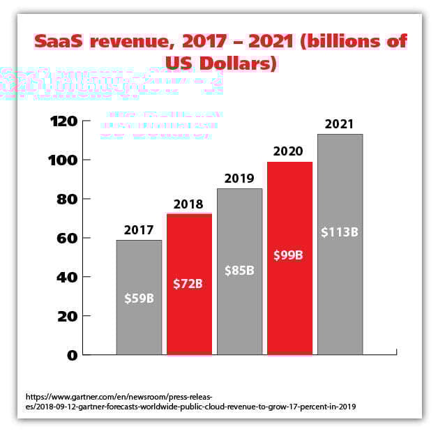 saas revenue chart 2019