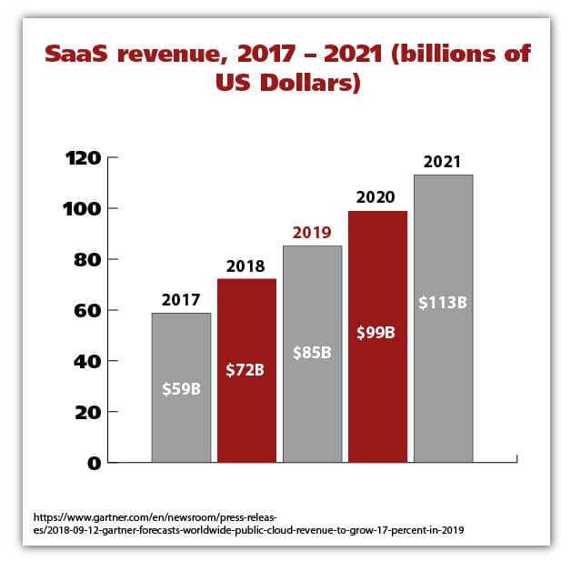 SaaS market size 2017-2021