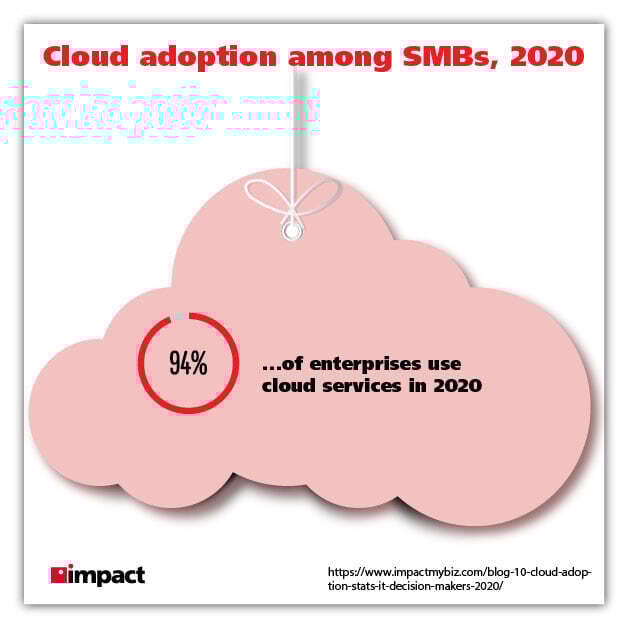 cloud adoption smbs graphic