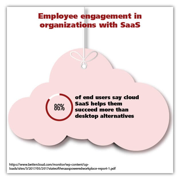 cloud employee engagement SaaS