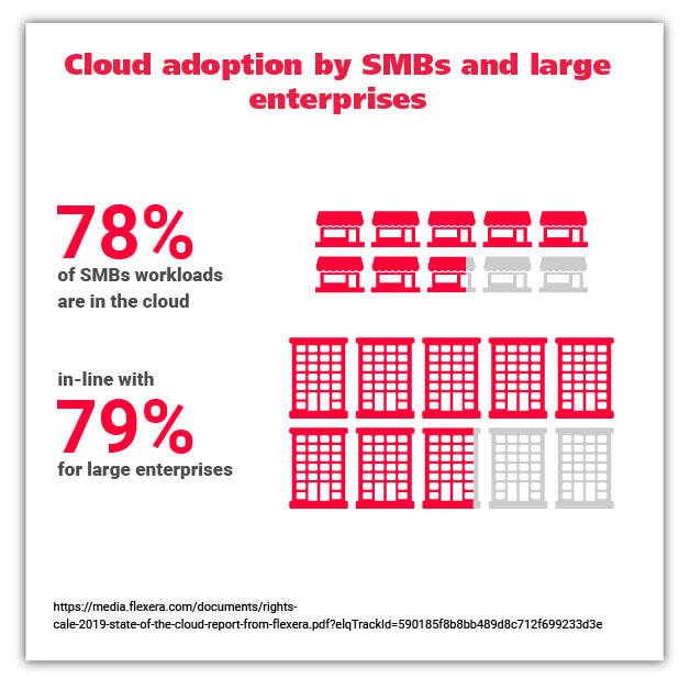 cloud adoption SMBs graphic