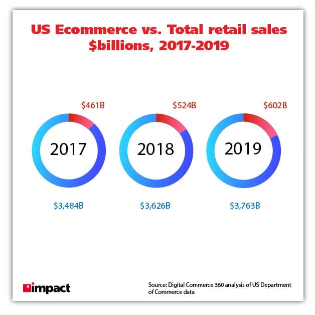 ecommercevsretailpercentages
