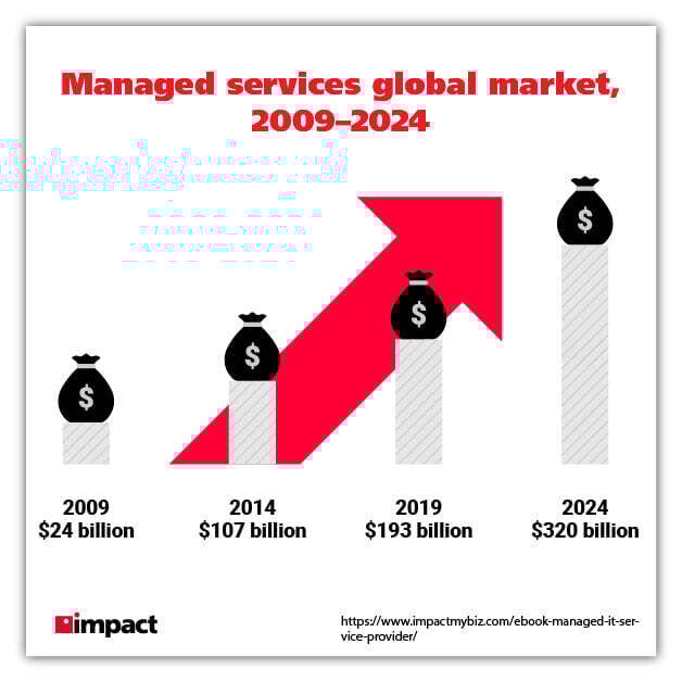 managed services global market size graphic