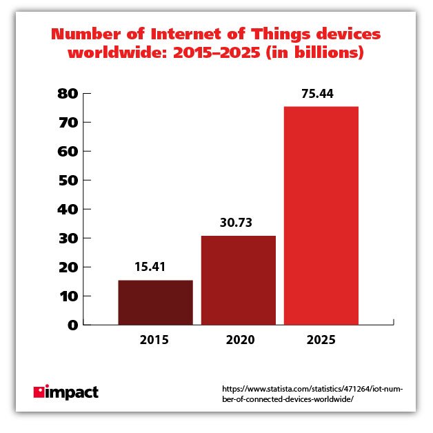 Number of IoT devices worldwide graphic