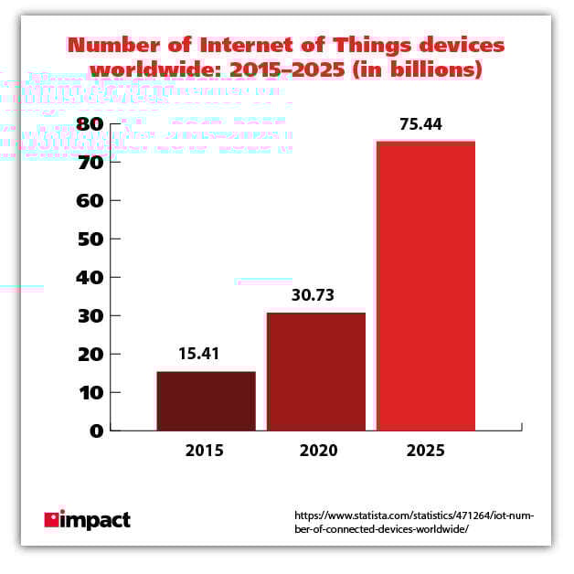 number of iot devices global graphic