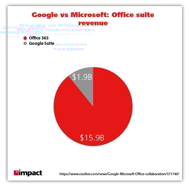 office suite revenue 2018