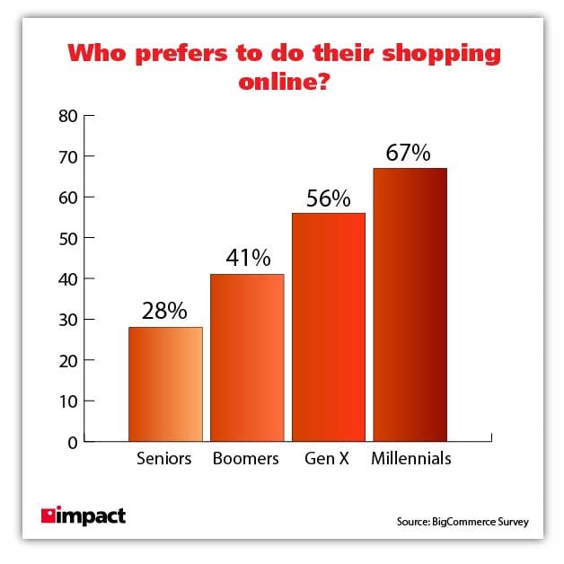 who prefers shopping online bar chart